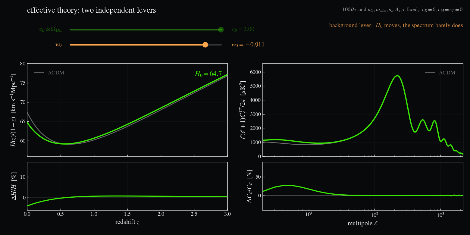 Two panels: the expansion rate and the CMB temperature spectrum, each over a residual against LambdaCDM, with sliders for the two swept parameters.