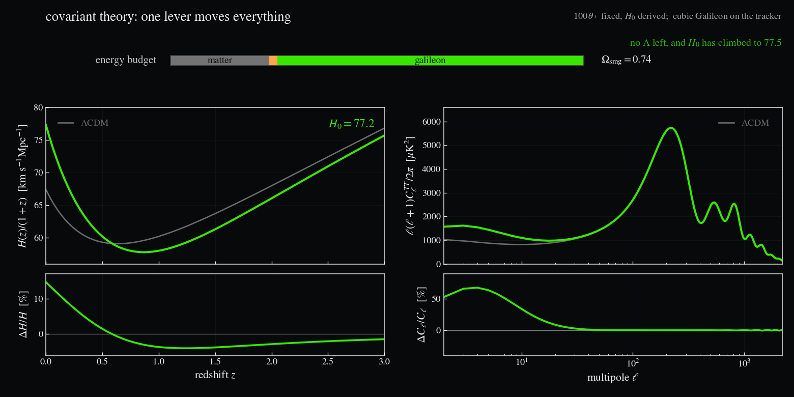 The same two panels, with a stacked bar splitting the dark-energy budget between Lambda and the Galileon.